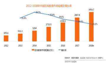 比达咨询:今年中国在线教育市场规模将超3000亿
